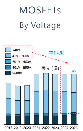 【台股研究報告】台半(5425): 不畏消費性市場影響，下半年更強!受惠電動車長期趨勢，明年毛利有望突破4字頭!