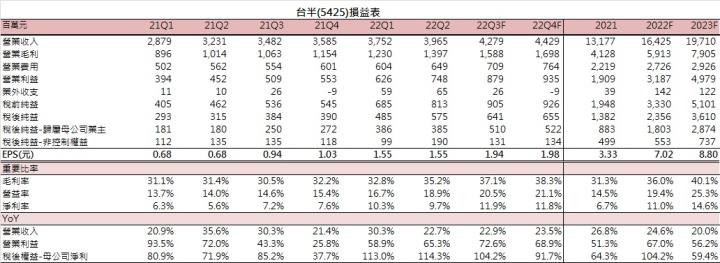 【台股研究報告】台半(5425): 不畏消費性市場影響，下半年更強!受惠電動車長期趨勢，明年毛利有望突破4字頭!