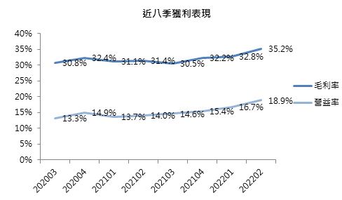 【台股研究報告】台半(5425): 不畏消費性市場影響，下半年更強!受惠電動車長期趨勢，明年毛利有望突破4字頭!