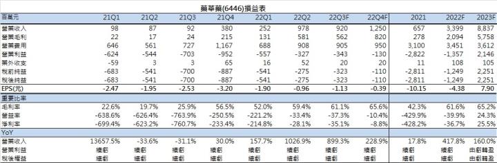 【台股研究報告】藥華藥(6446):新藥開花結果，帶動營收逐年爆發成長，明年即將由虧轉盈!