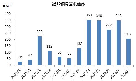 【台股研究報告】藥華藥(6446):新藥開花結果，帶動營收逐年爆發成長，明年即將由虧轉盈!