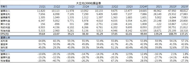 【台股研究報告】大立光(3008): 第三季營收表現亮眼，匯兌利益大進補，期待明年iPhone鏡頭大升級利多!