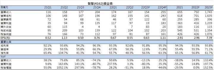【台股研究報告】智擎(4162):第四季迎來解盲題材，近期股價回測年線還能接嗎?