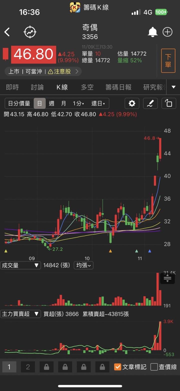 【台股研究報告】安控族群晶睿(3454)、奇偶(3356)挾亮眼營收及轉單題材雙雙漲停!
