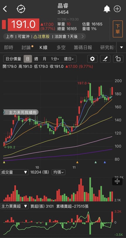買到作夢都會笑!「他」受惠掛牌蜜月行情單日瘋漲54％!