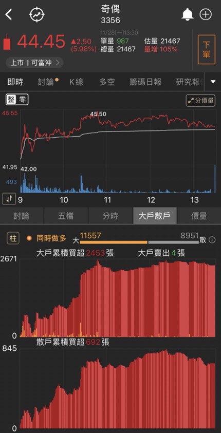買到作夢都會笑!「他」受惠掛牌蜜月行情單日瘋漲54％!