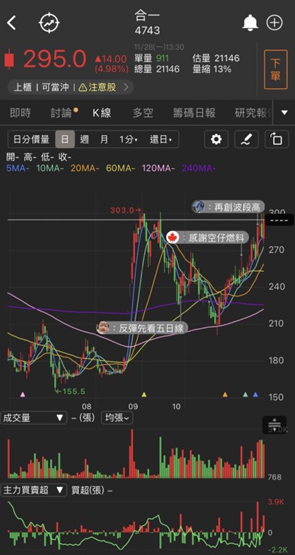 買到作夢都會笑!「他」受惠掛牌蜜月行情單日瘋漲54％!