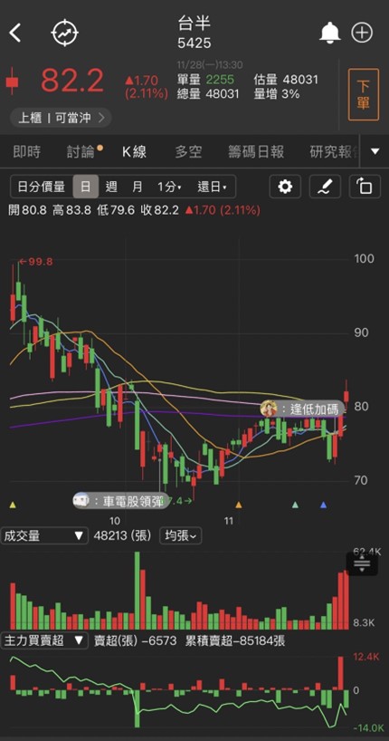買到作夢都會笑!「他」受惠掛牌蜜月行情單日瘋漲54％!