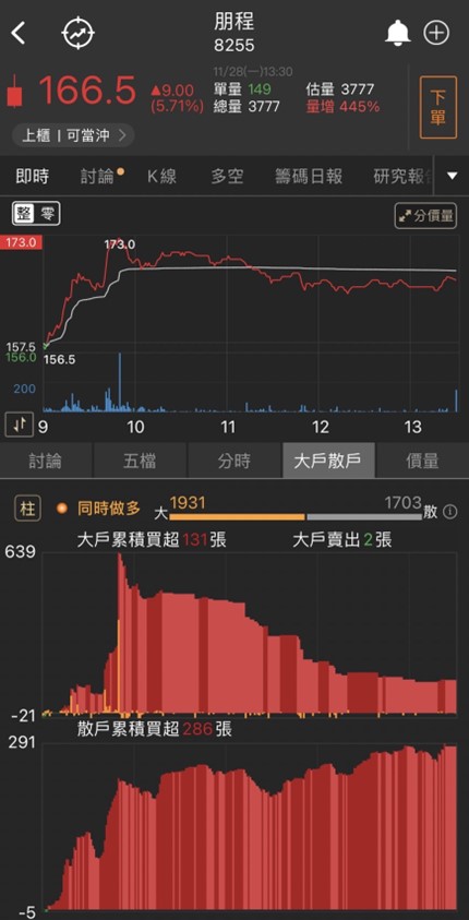 買到作夢都會笑!「他」受惠掛牌蜜月行情單日瘋漲54％!