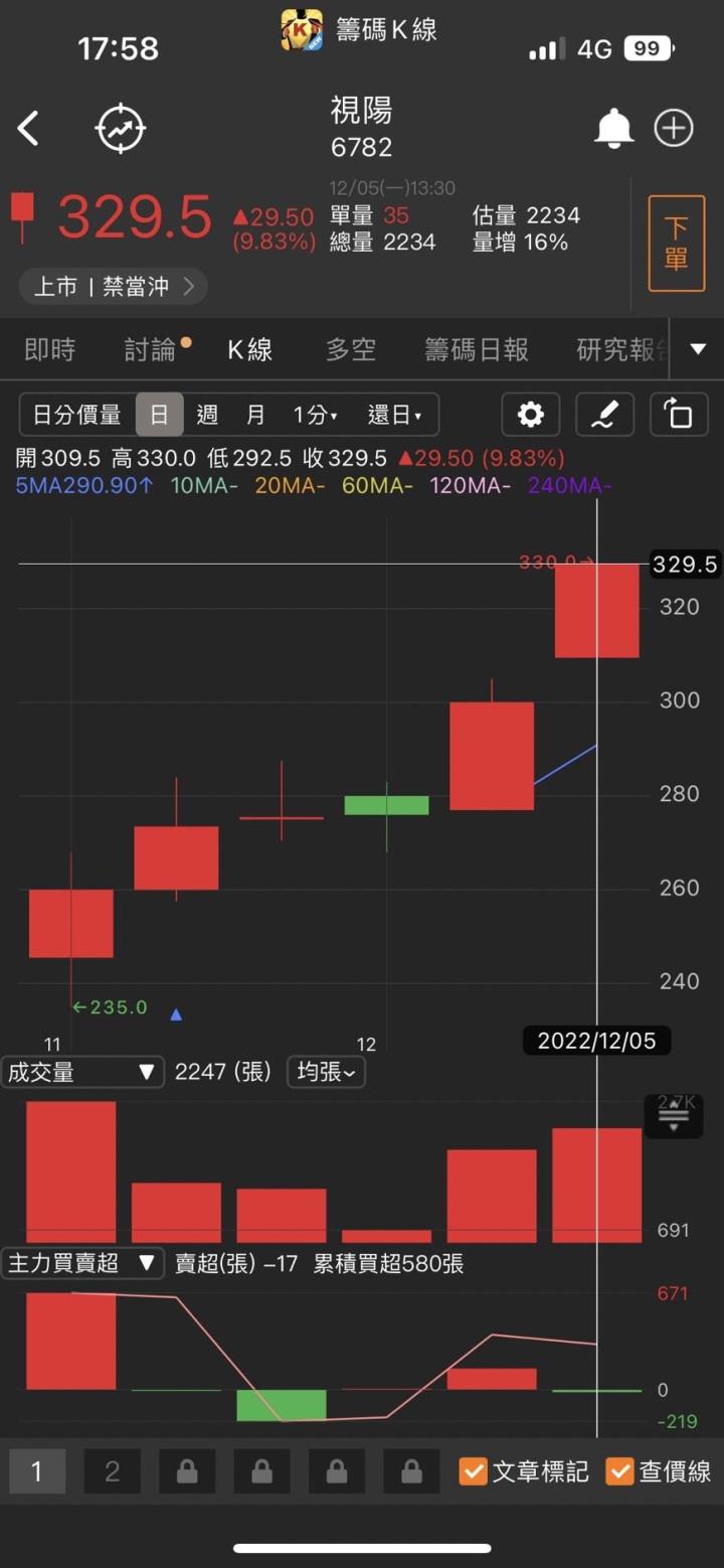 投信大買千張拉漲停!這檔護國神山概念股你一定要把握!