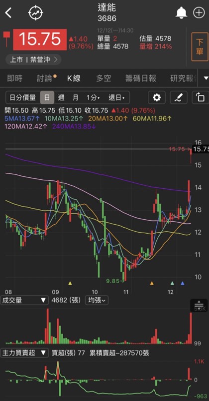 「他」明年繼續雙位數成長，投信六連買，你還不跟上!
