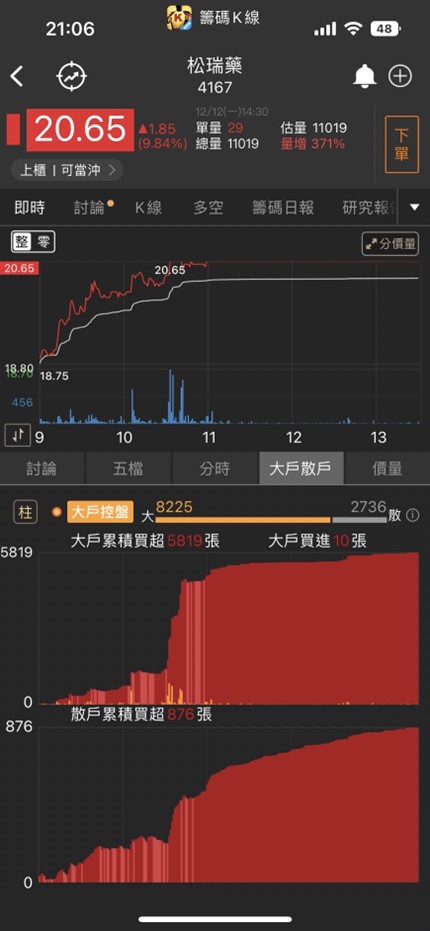 「他」明年繼續雙位數成長，投信六連買，你還不跟上!