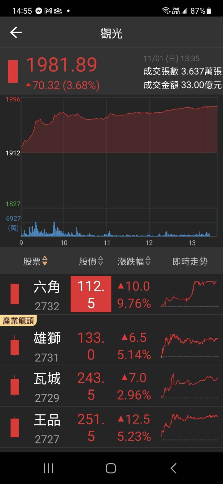 「它」第3季財報佳，股價爆量上漲，表現優於大盤！