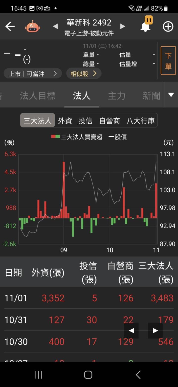 「它」第3季財報佳，股價爆量上漲，表現優於大盤！