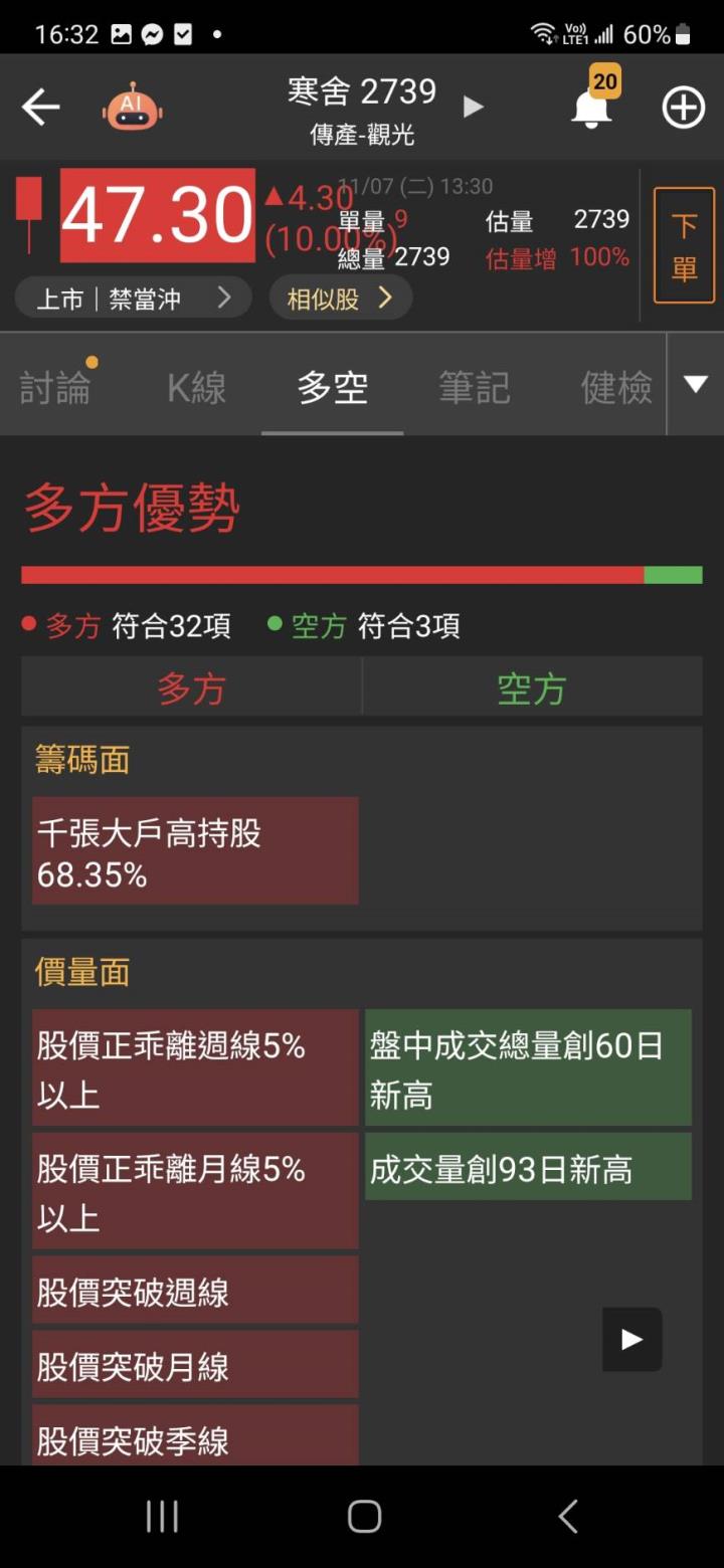 前3季獲利突破新高、投信近日買超，「X集團股」收盤爆大量創近2年新高！ 