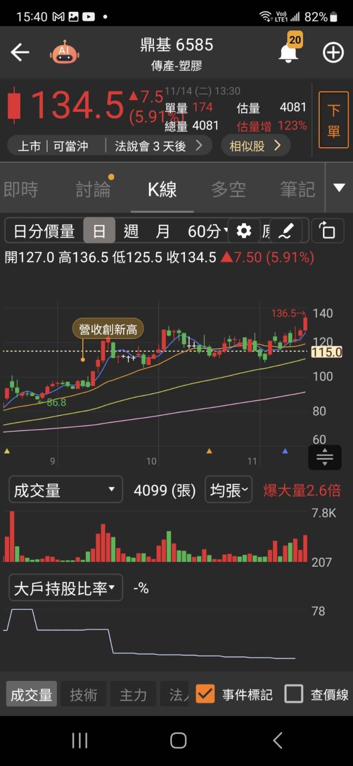 特定買盤大吃貨 「它」漲停打開爆量收高有看頭！