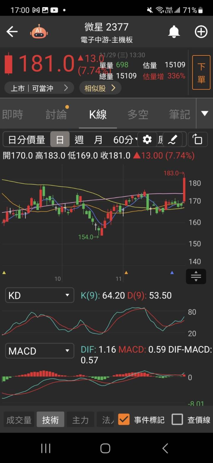 AI加速產業數位轉型  大單湧入「它」急衝漲停