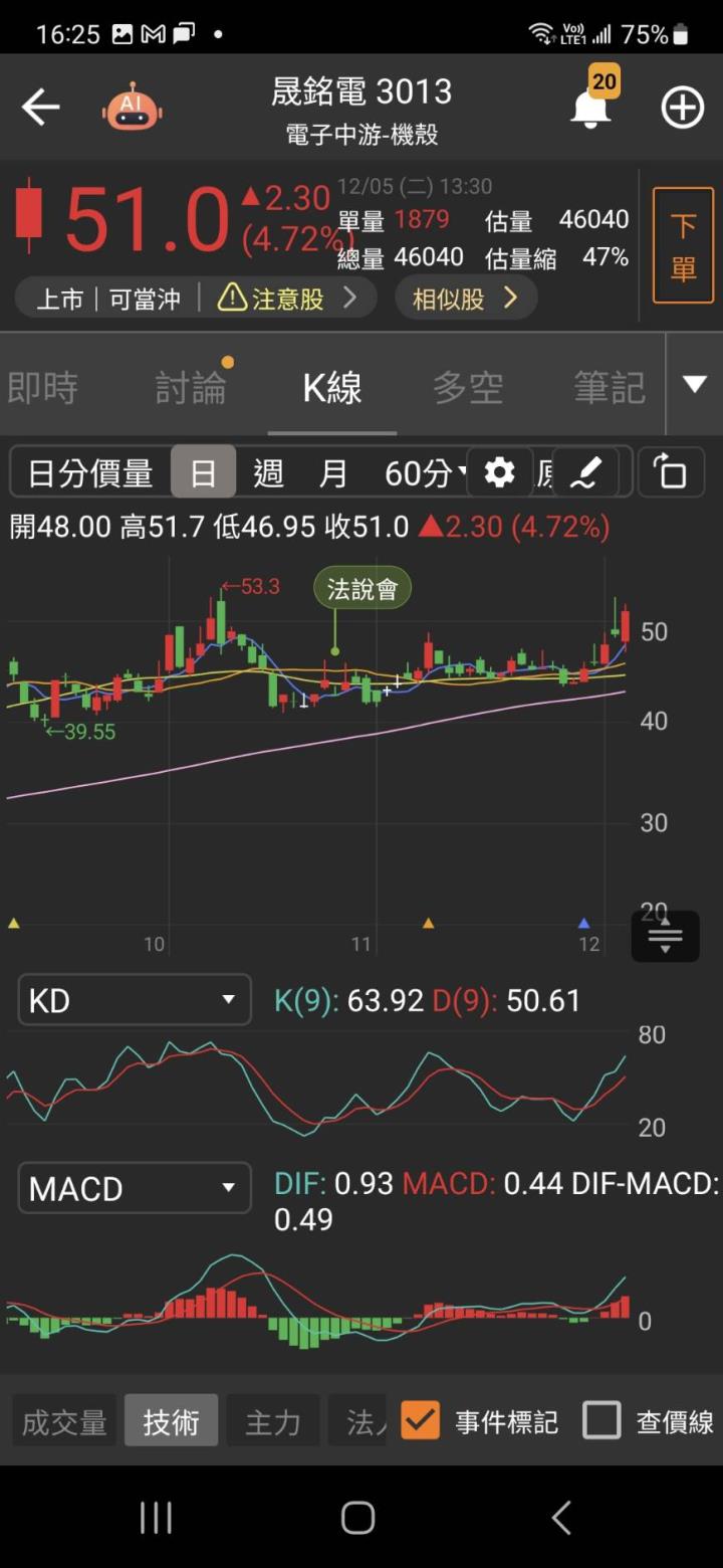 台美政策重點加持！「它」漲停投信回頭大買不尋常