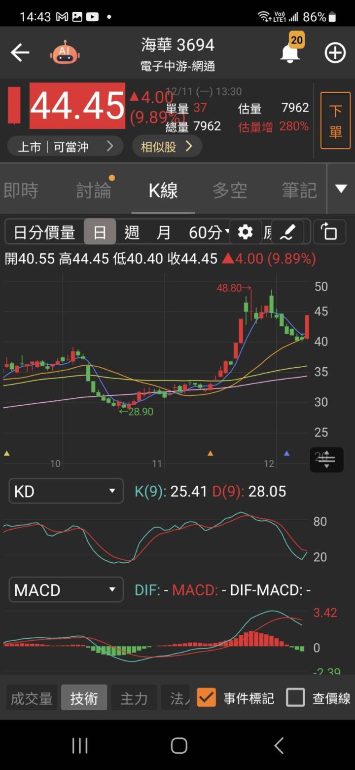 先進製程IP推升獲利 投信大買「它」漲停創新高