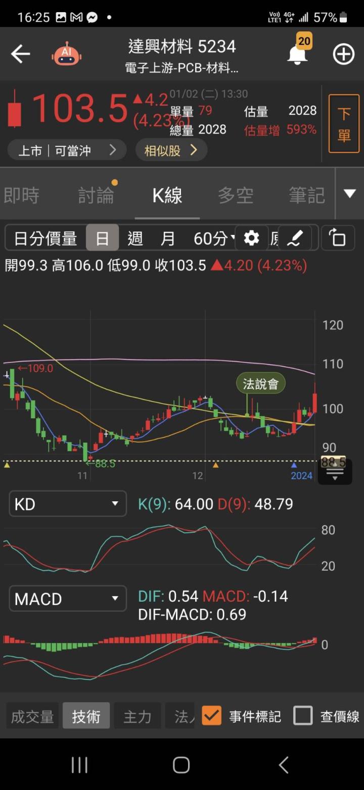 AI PC品牌大廠拉貨 「它」漲停鎖逾3萬張領先創高