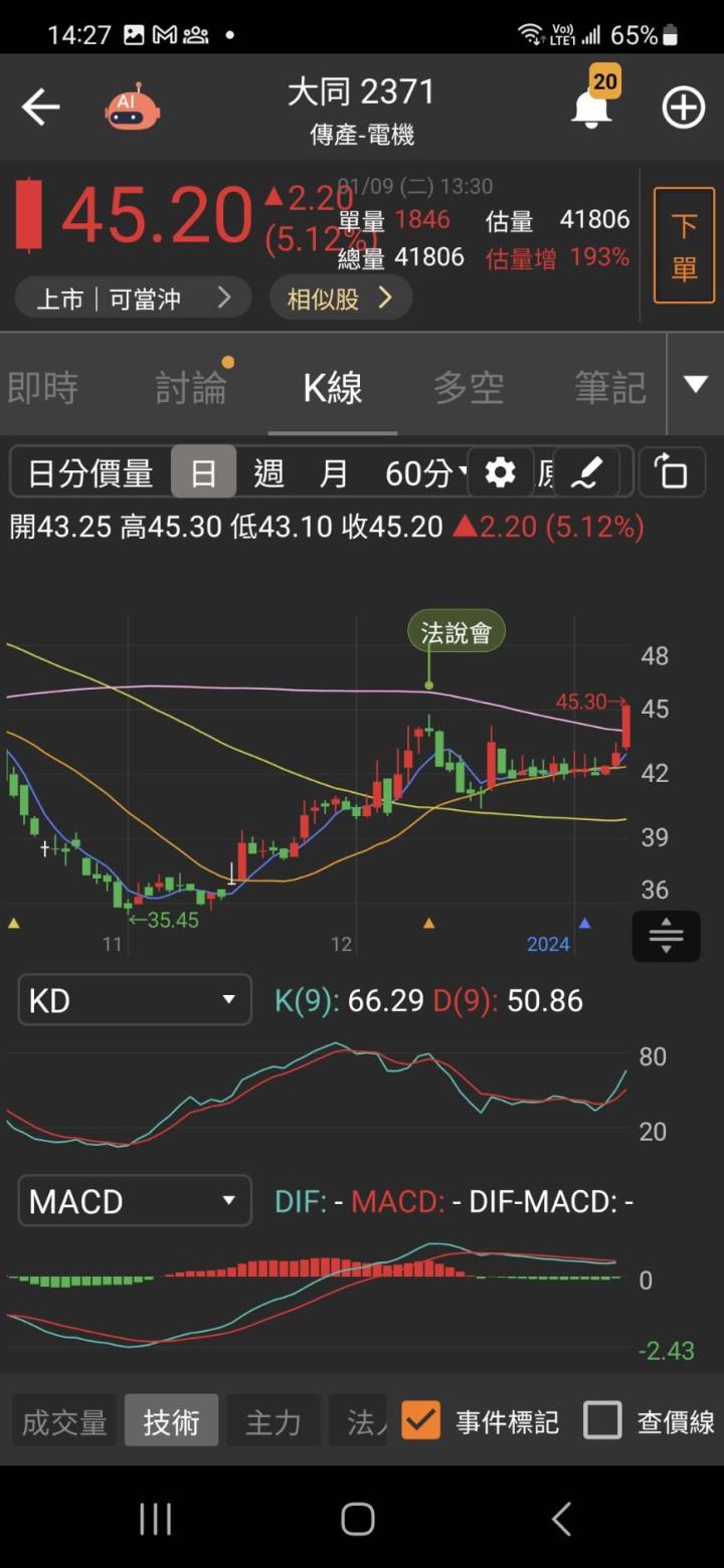 「它」是選後大黑馬？大股東加碼持股逾5成