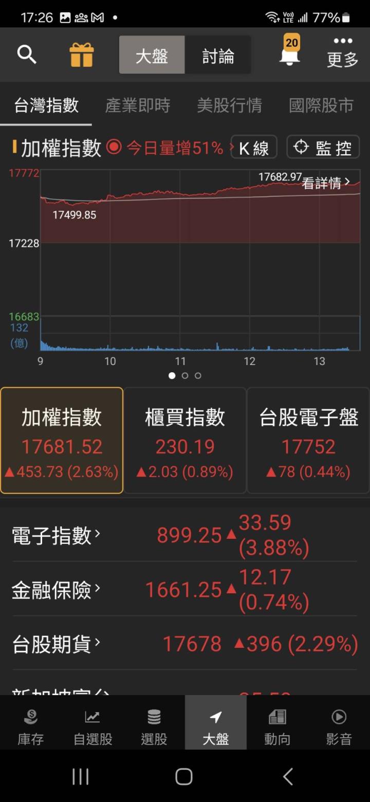 AI伺服器電源大爆發「它」受惠大、法人認錯急回補