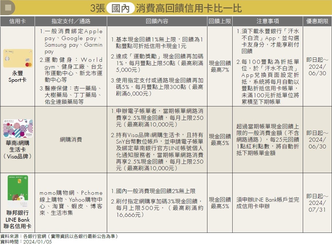 信用卡.現金回饋.海外消費.國內網購.Money錢雜誌.CMoney.永豐sport卡.華南i網購生活卡.聯邦銀行LINE Bank聯名信用卡