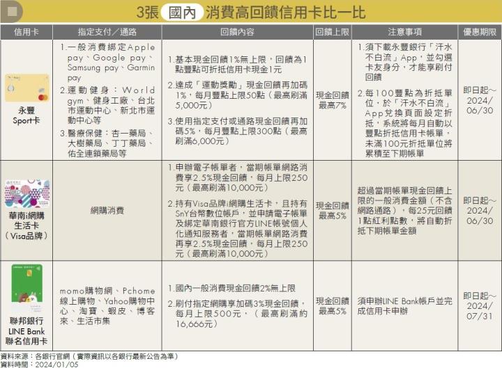 信用卡.現金回饋.海外消費.國內網購.Money錢雜誌.CMoney.永豐sport卡.華南i網購生活卡.聯邦銀行LINE Bank聯名信用卡