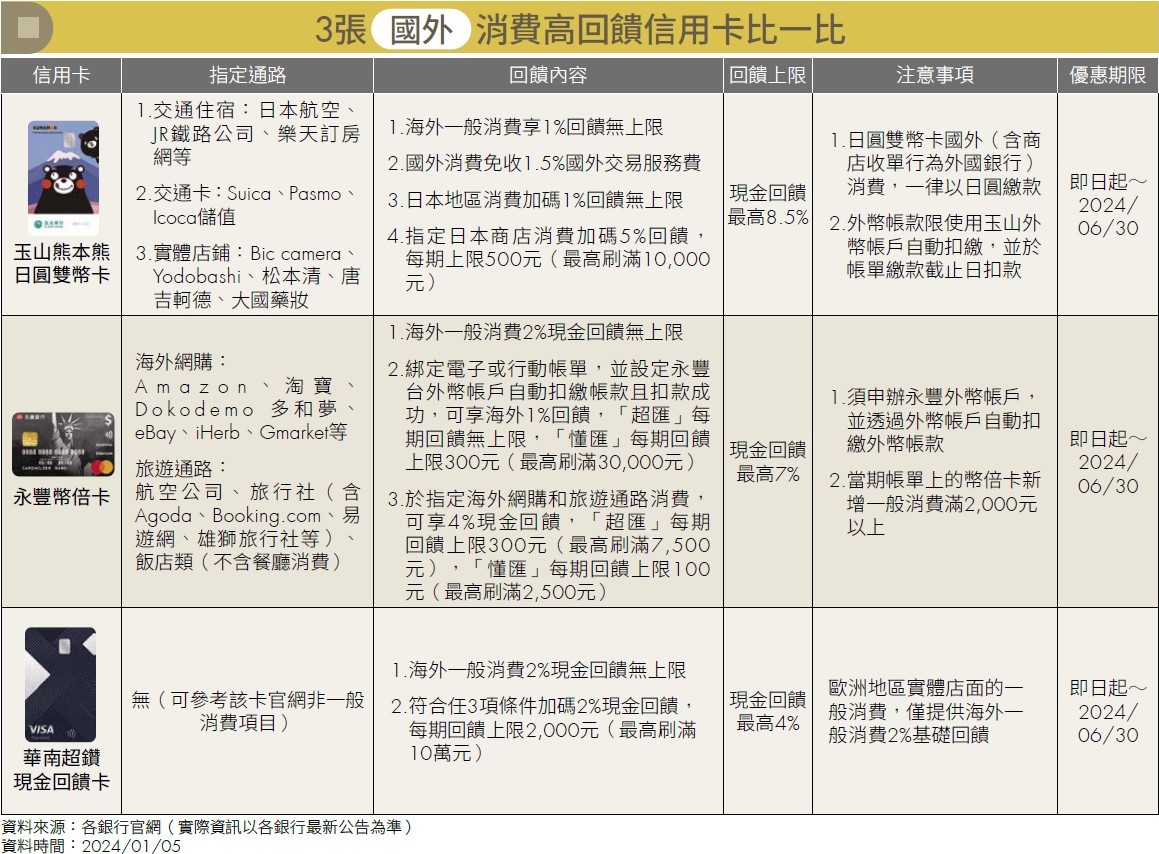 信用卡.現金回饋.海外消費.國內網購.Money錢雜誌.CMoney.玉山熊本熊日圓雙幣卡.永豐幣倍卡.華南超鑽現金回饋卡