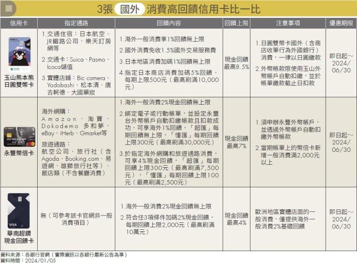 信用卡.現金回饋.海外消費.國內網購.Money錢雜誌.CMoney.玉山熊本熊日圓雙幣卡.永豐幣倍卡.華南超鑽現金回饋卡