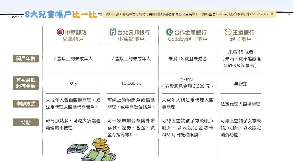 兒童帳戶.銀行開戶.郵局開戶.親子理財.Money錢雜誌.CMoney