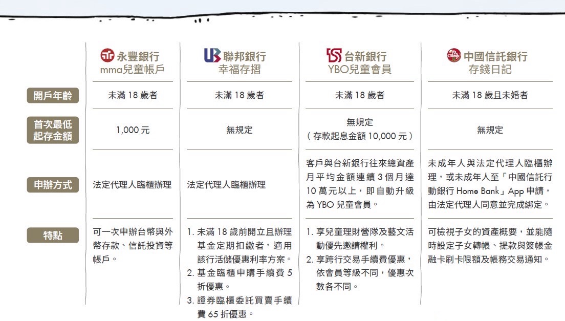 兒童帳戶.銀行開戶.郵局開戶.親子理財.Money錢雜誌.CMoney