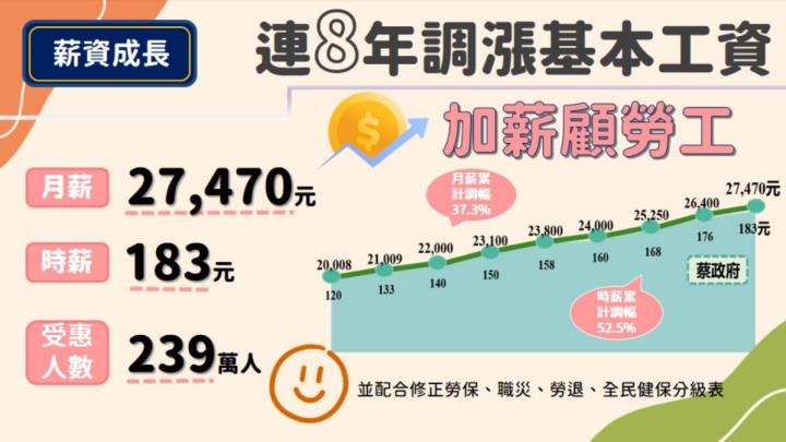 基本工資
