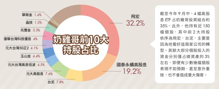 《特別企劃》他用4檔高股息ETF打造源源不絕的「現金流永動機」 股息、價差全落袋