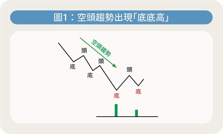 《走圖天后教室》空翻多 底部反轉訊號怎麼找？林穎：看懂3種常見打底型態 抓住起漲點