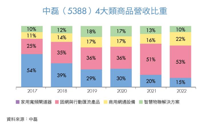 《焦點個股》網路流量每2年翻1倍 中磊受惠全球網通升級需求 2024年營收起飛