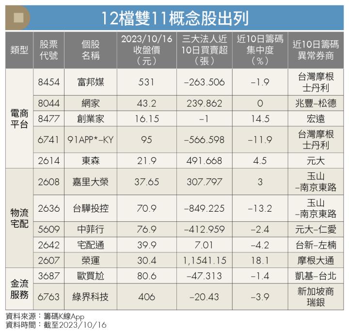 《籌碼K線》雙11行情來臨，12檔受惠潛力股出列！用2招挖掘飆股，趁勢布局搶先機！