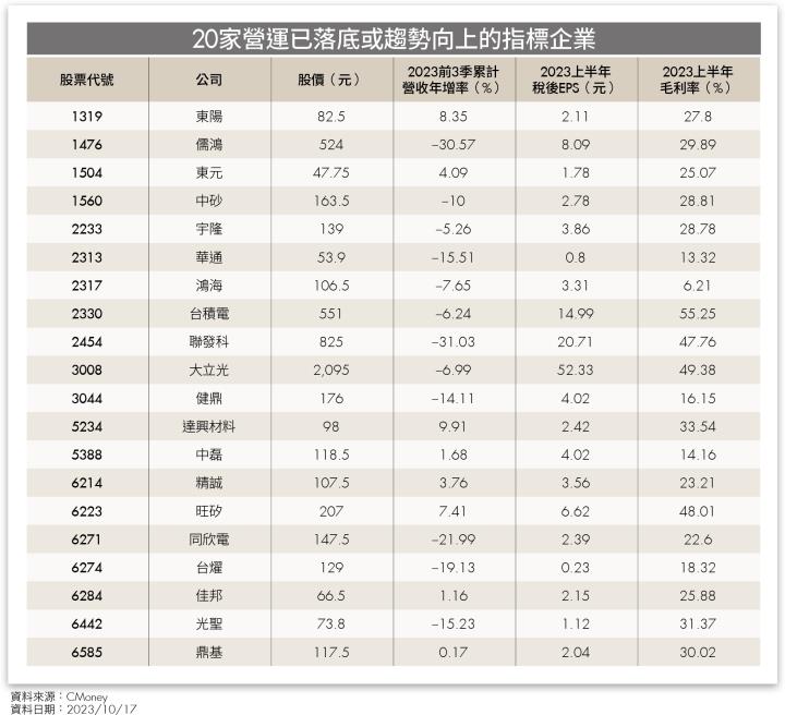 《特別企劃》2023年第3季財報先探！精選20家代表性企業，東元、光聖……這6檔買了就會賺！