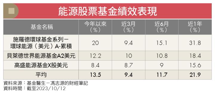 《理柏透視》以巴戰爭帶動油價、金價雙飆 相關金融商品短多可期