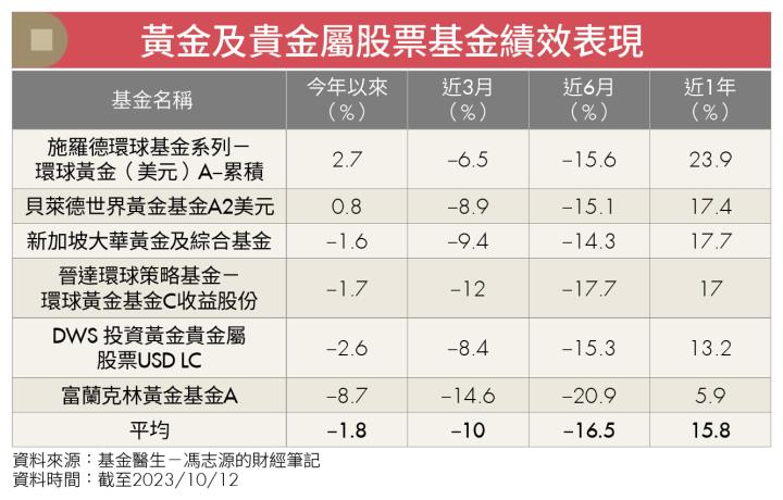 《理柏透視》以巴戰爭帶動油價、金價雙飆 相關金融商品短多可期