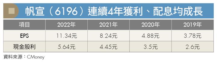 《愛存股》台積電重要合作夥伴帆宣、電子股泰詠營收及股利長期穩健，值得存股族關注！