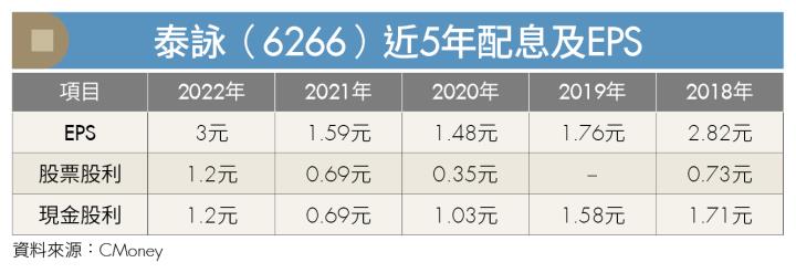 《愛存股》台積電重要合作夥伴帆宣、電子股泰詠營收及股利長期穩健，值得存股族關注！