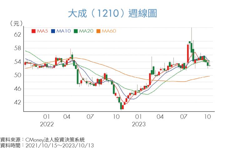 《投資攻略》高通膨環境下，資金轉往防禦型標的 食品股大成、漢來美食營運動能佳！