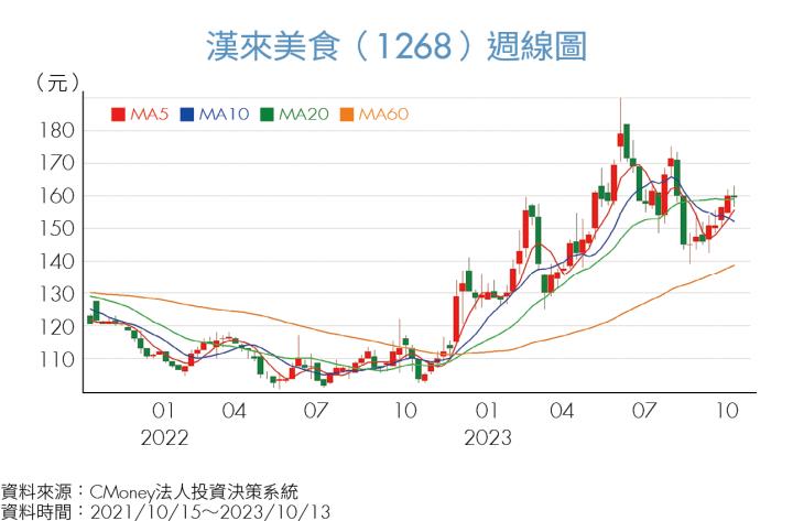 《投資攻略》高通膨環境下，資金轉往防禦型標的 食品股大成、漢來美食營運動能佳！