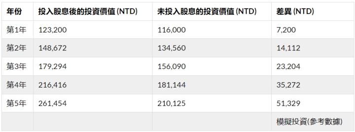 強調高息、月配的00929買進後少做「這件事」，損失會很大！
