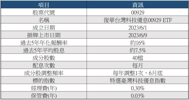 強調高息、月配的00929買進後少做「這件事」，損失會很大！