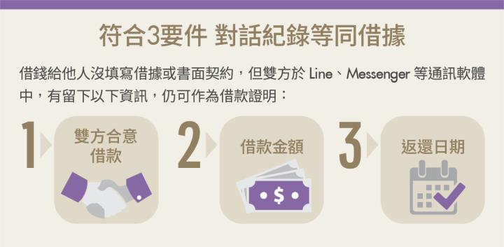朋友欠錢不還，沒簽借據怎麼辦？律師曝：符合3要件，Line對話等同借據！