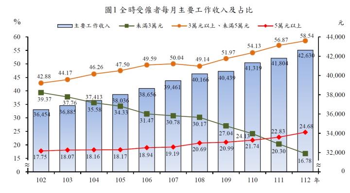 主計總處統計，上班族平均月薪4.2萬元，收入不滿3萬元者占不到2成，你有達標嗎？