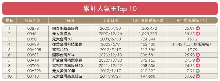 2023最新ETF人氣排名出爐！00878榮登累計人氣王、00929勇奪年度人氣、新人雙料冠軍！