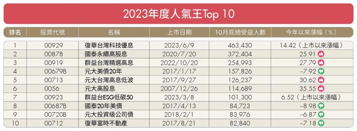 2023最新ETF人氣排名出爐！00878榮登累計人氣王、00929勇奪年度人氣、新人雙料冠軍！